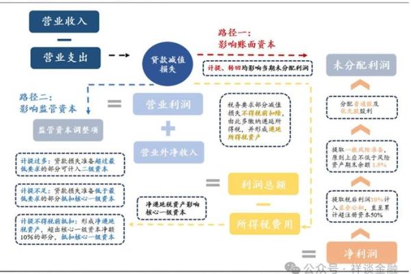 资本充足率监管要求