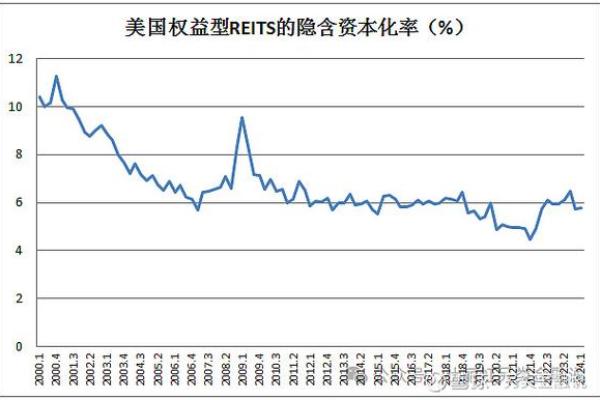 美国reits多少股起买