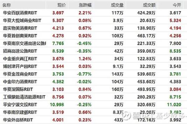 美国reits多少股起买