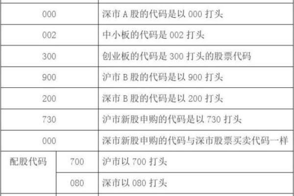 深市和沪市股票代码有什么区别
