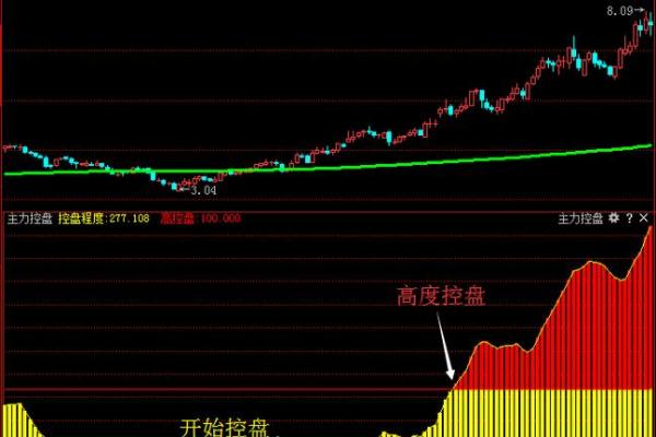 主力控盘指标从哪看