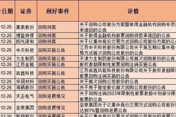 回购股票是否利好消息
