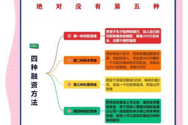 融资和筹资的区别