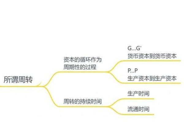 资本循环的三个条件
