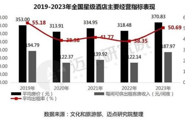酒店revpar怎么计算