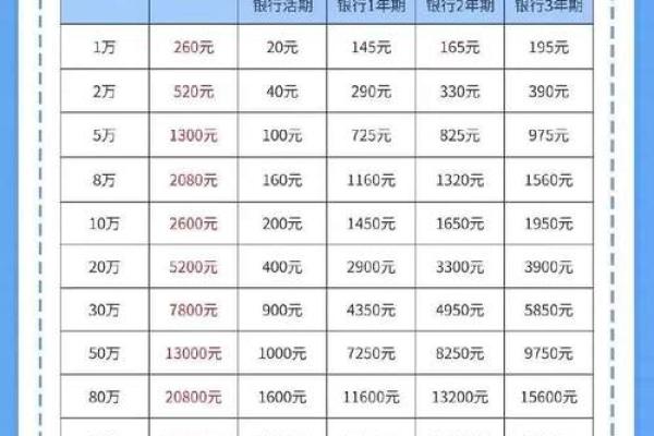 在银行存定期一万块一年有多少利息