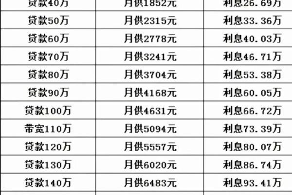 买房利息怎么算