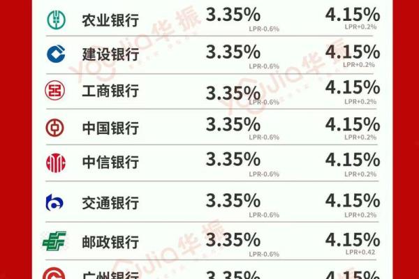 银行贷款年利率