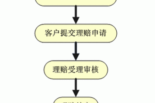 汽车保险理赔流程