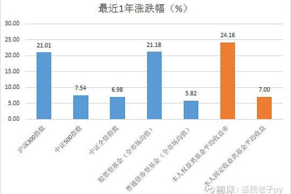 基金自选是什么意思