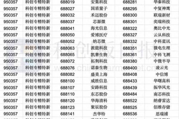 科创板代码是什么