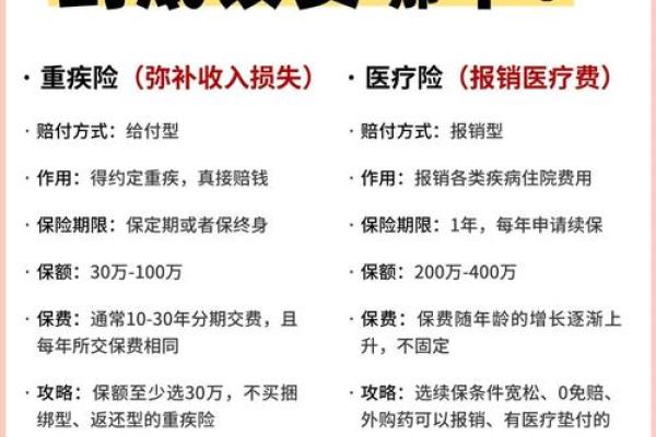 好医保重疾险和长期医疗