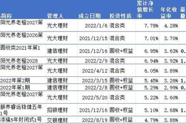 理财产品收益率现在一般是多少