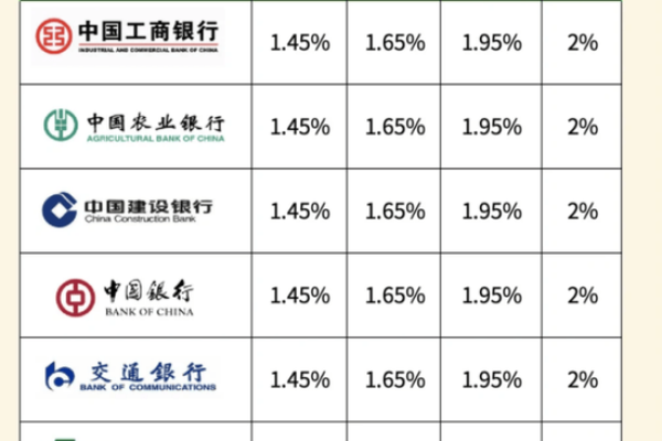银行收益率