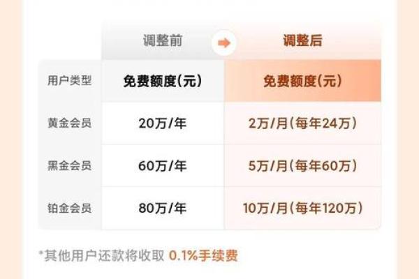 信用卡几号还款