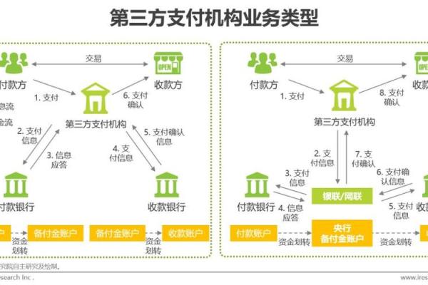 网联和银联的区别