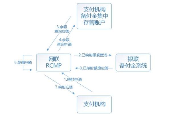 网联和银联的区别