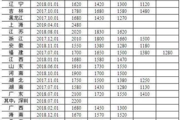 河北最低工资标准2018