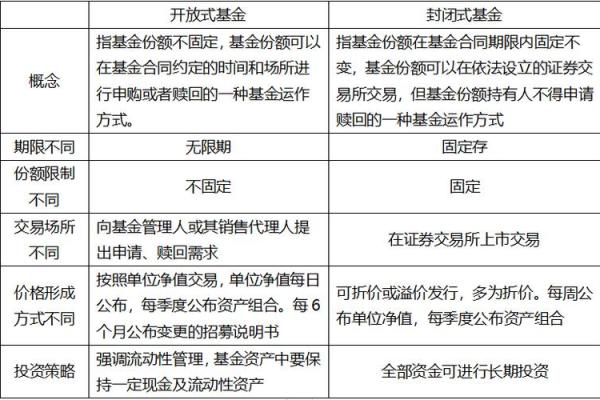 什么是封闭式基金