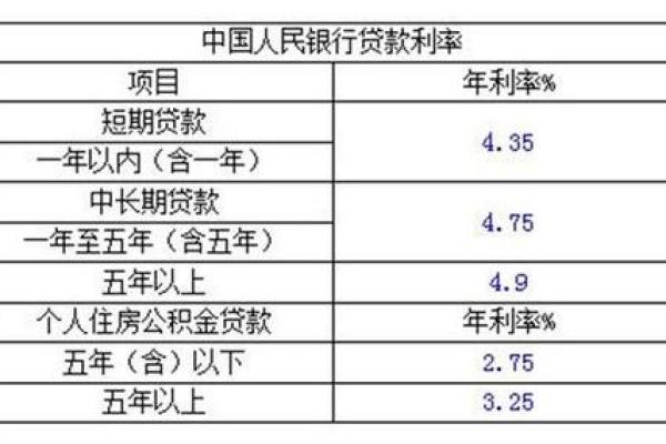消费贷款利率一般是多少