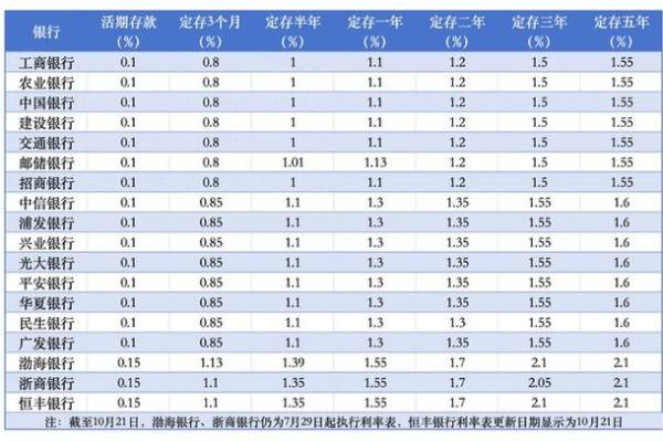 一万元一年利息多少