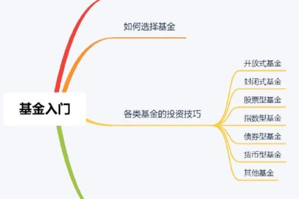 怎样操作基金的买入和卖出