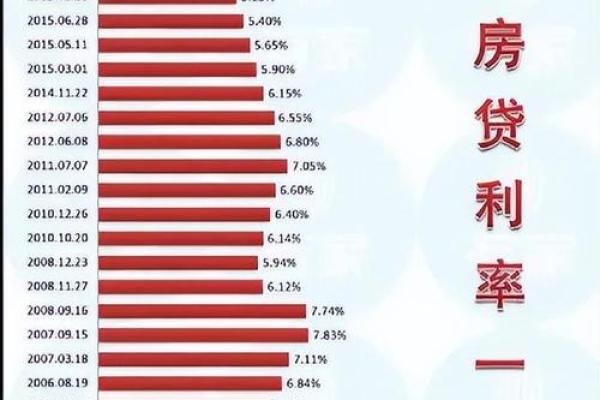 商业贷款首房贷款利率