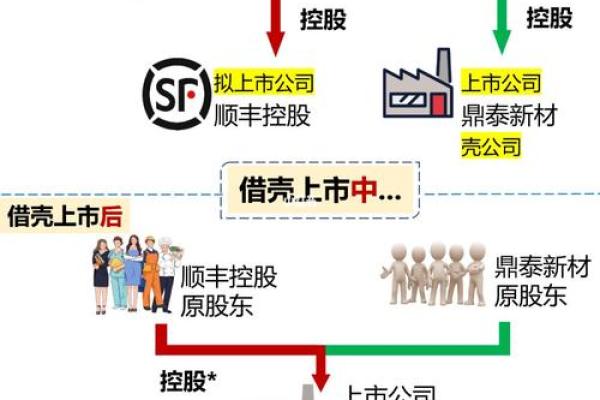 顺丰在哪里上市