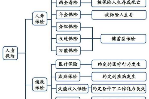营运保险和非营运保险有什么区别