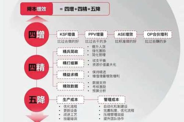 提高资本周转速度的途径