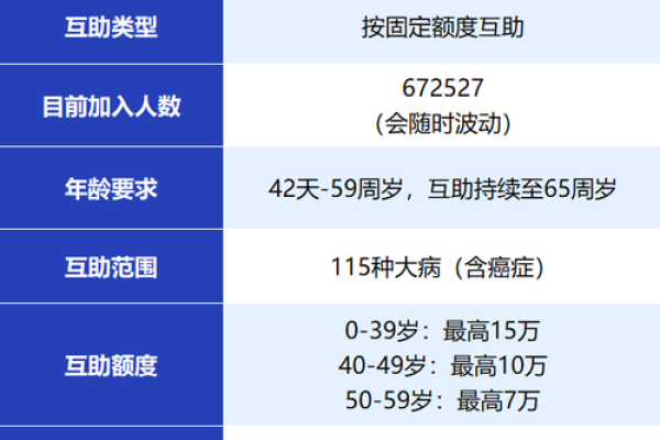 相互保可以多少大病