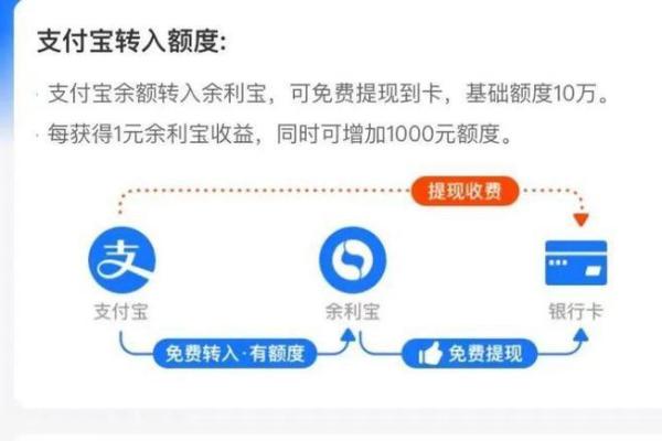 支付宝转出到银行卡要手续费吗