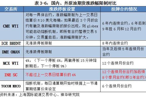 石油期货怎么做