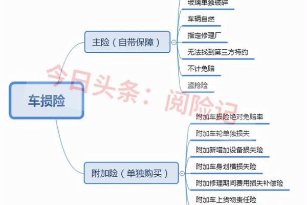 新手独自上高速保险免赔吗