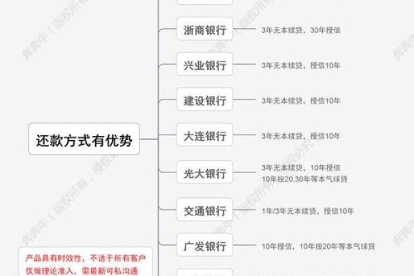 银行贷款还款方式有几种