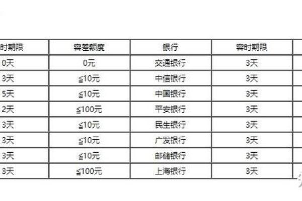 什么是信用卡的容时容差