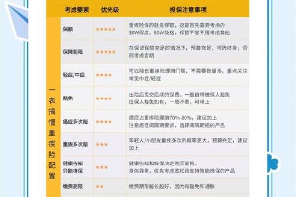 买重疾险的8大误区分析