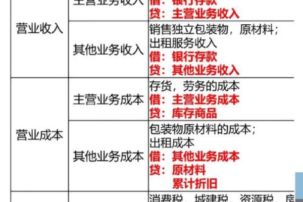利润表中利息费用包括什么