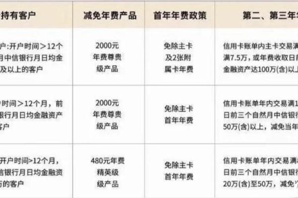 建设银行信用卡年费