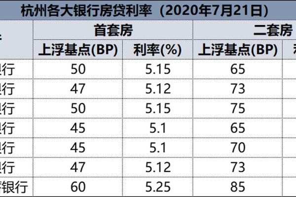 杭州房贷利率最新