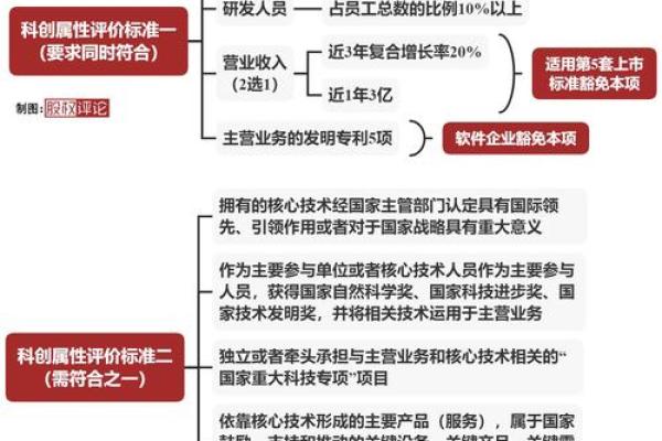 科创板和创业板区别