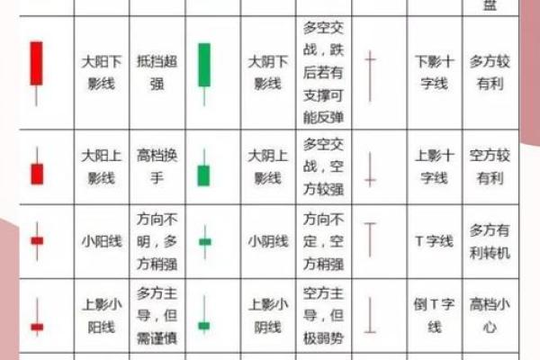 怎么看懂k线