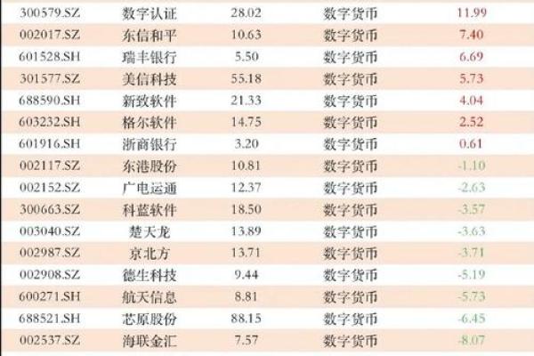 数字货币分为几类