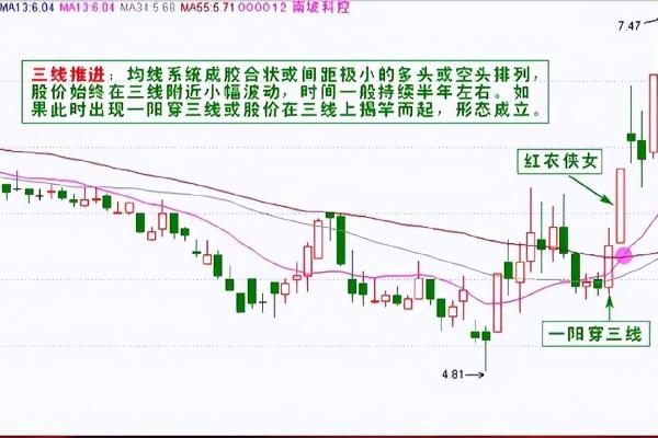主力的成本是哪条均线