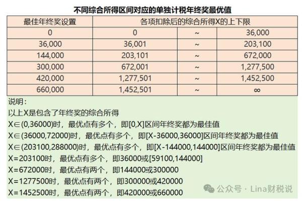 年终奖是并入合算还是不并入