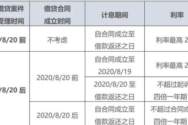 民间贷款利息多少算合法