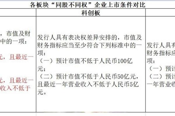 主板上市和创业板区别