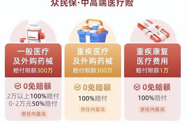 重大疾病0免赔啥意思