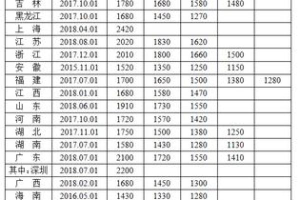 南京最低工资标准2018