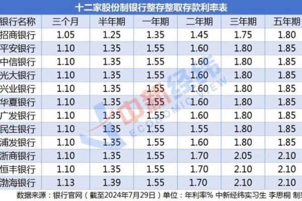 银行存款利率